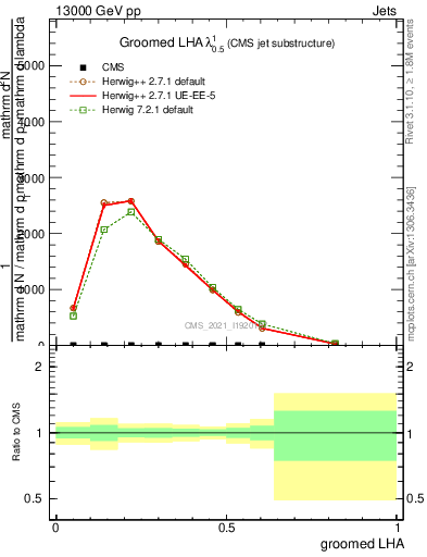 Plot of j.lha.g in 13000 GeV pp collisions