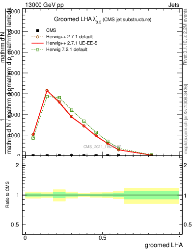 Plot of j.lha.g in 13000 GeV pp collisions