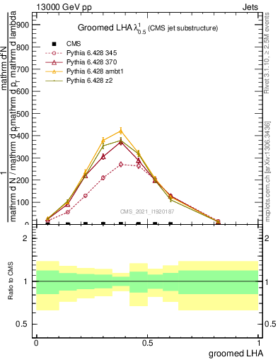 Plot of j.lha.g in 13000 GeV pp collisions