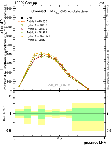 Plot of j.lha.g in 13000 GeV pp collisions