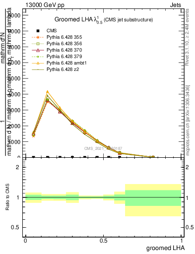 Plot of j.lha.g in 13000 GeV pp collisions