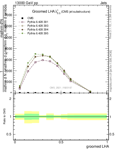 Plot of j.lha.g in 13000 GeV pp collisions