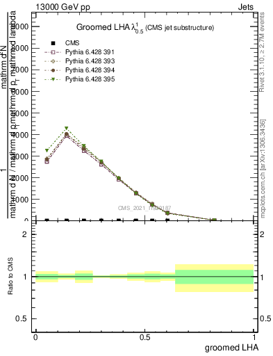Plot of j.lha.g in 13000 GeV pp collisions