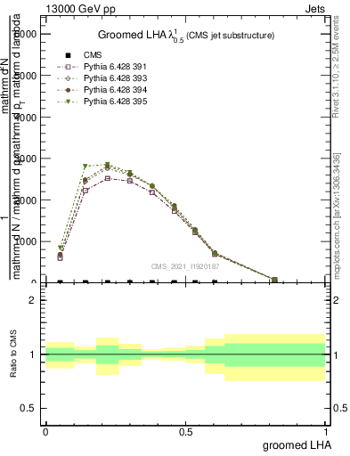 Plot of j.lha.g in 13000 GeV pp collisions