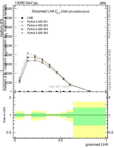 Plot of j.lha.g in 13000 GeV pp collisions