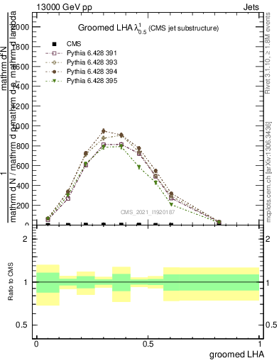 Plot of j.lha.g in 13000 GeV pp collisions