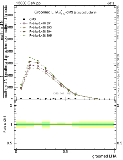 Plot of j.lha.g in 13000 GeV pp collisions