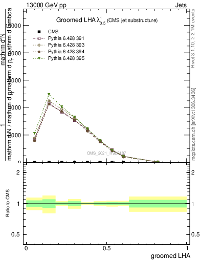 Plot of j.lha.g in 13000 GeV pp collisions