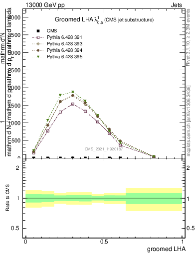 Plot of j.lha.g in 13000 GeV pp collisions