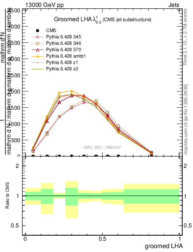 Plot of j.lha.g in 13000 GeV pp collisions
