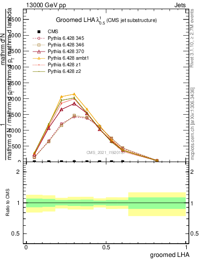 Plot of j.lha.g in 13000 GeV pp collisions