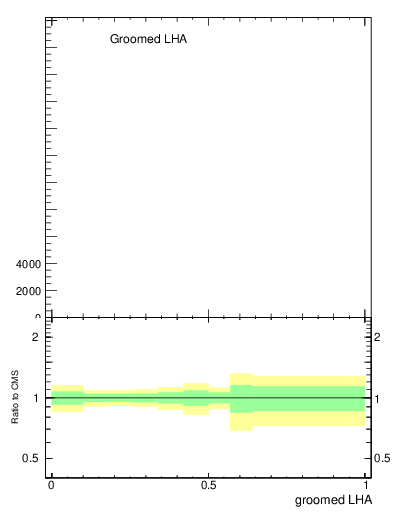 Plot of j.lha.g in 13000 GeV pp collisions