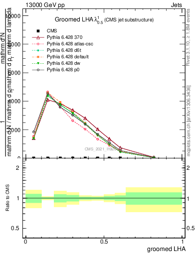 Plot of j.lha.g in 13000 GeV pp collisions