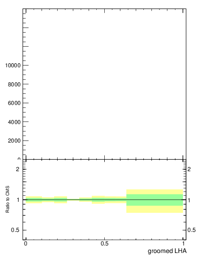 Plot of j.lha.g in 13000 GeV pp collisions