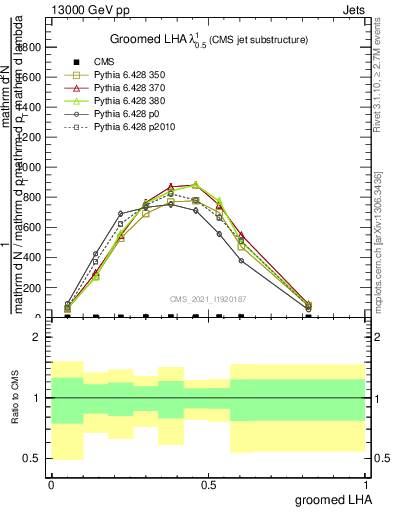 Plot of j.lha.g in 13000 GeV pp collisions