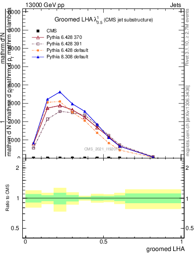 Plot of j.lha.g in 13000 GeV pp collisions