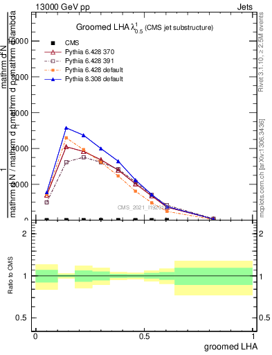 Plot of j.lha.g in 13000 GeV pp collisions