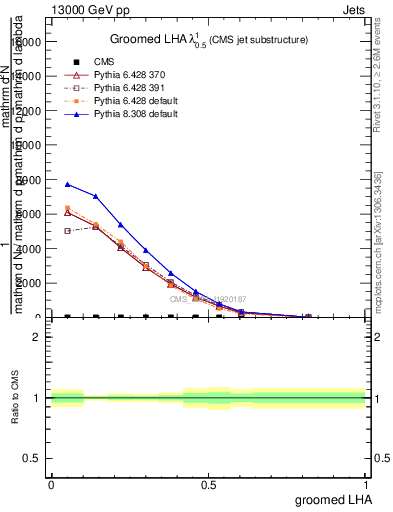 Plot of j.lha.g in 13000 GeV pp collisions