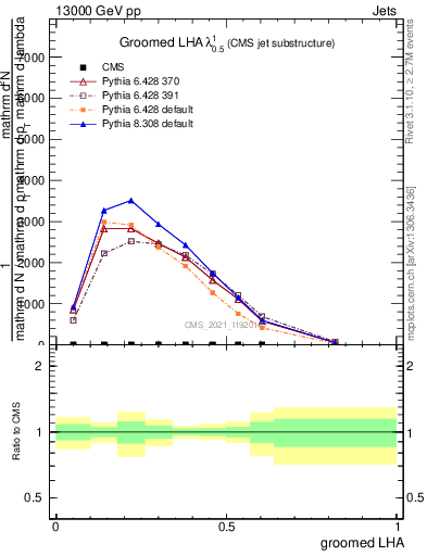 Plot of j.lha.g in 13000 GeV pp collisions