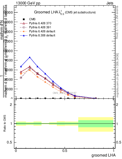 Plot of j.lha.g in 13000 GeV pp collisions