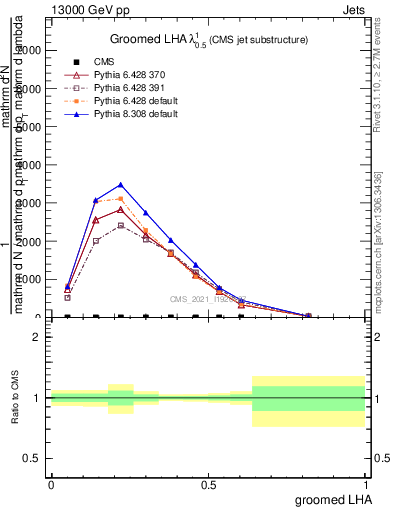 Plot of j.lha.g in 13000 GeV pp collisions