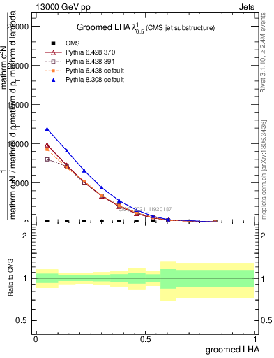 Plot of j.lha.g in 13000 GeV pp collisions