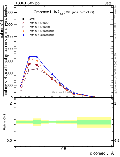 Plot of j.lha.g in 13000 GeV pp collisions