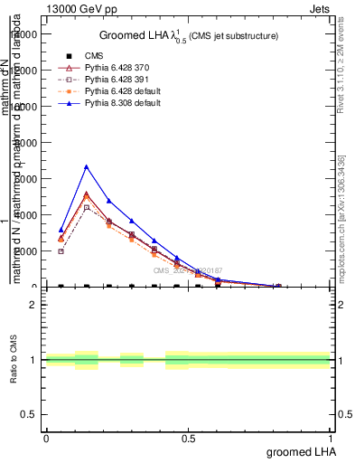 Plot of j.lha.g in 13000 GeV pp collisions