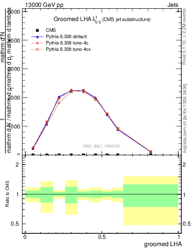 Plot of j.lha.g in 13000 GeV pp collisions