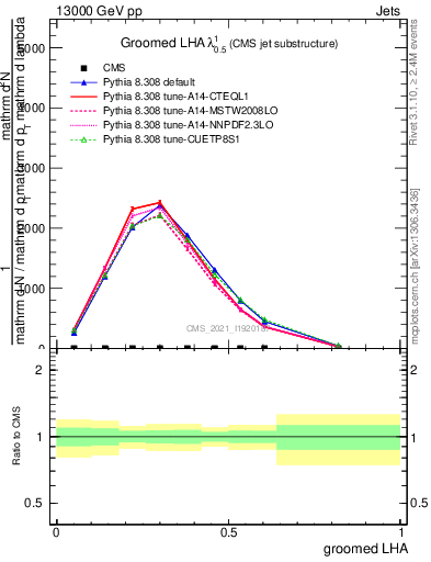 Plot of j.lha.g in 13000 GeV pp collisions
