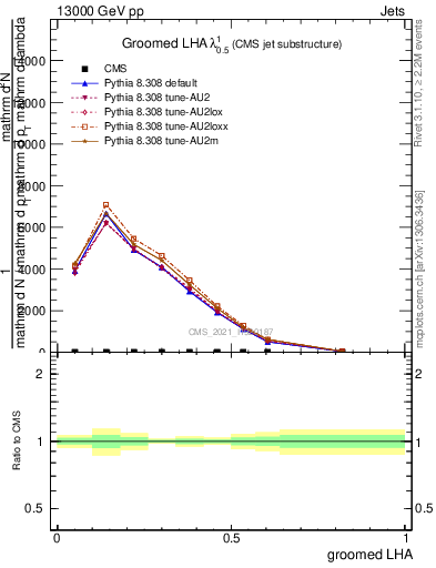 Plot of j.lha.g in 13000 GeV pp collisions