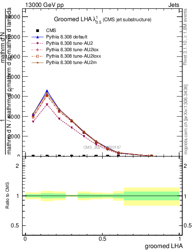 Plot of j.lha.g in 13000 GeV pp collisions