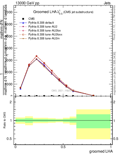 Plot of j.lha.g in 13000 GeV pp collisions
