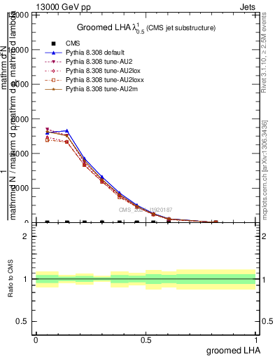 Plot of j.lha.g in 13000 GeV pp collisions