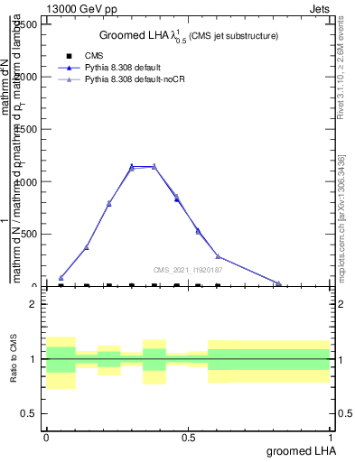 Plot of j.lha.g in 13000 GeV pp collisions