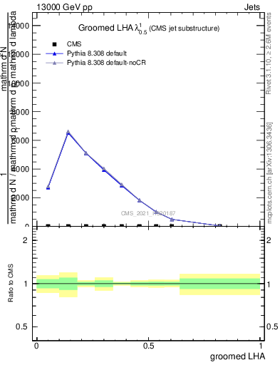 Plot of j.lha.g in 13000 GeV pp collisions