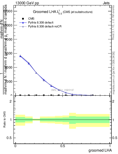 Plot of j.lha.g in 13000 GeV pp collisions