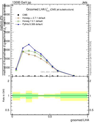 Plot of j.lha.g in 13000 GeV pp collisions