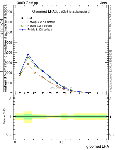 Plot of j.lha.g in 13000 GeV pp collisions