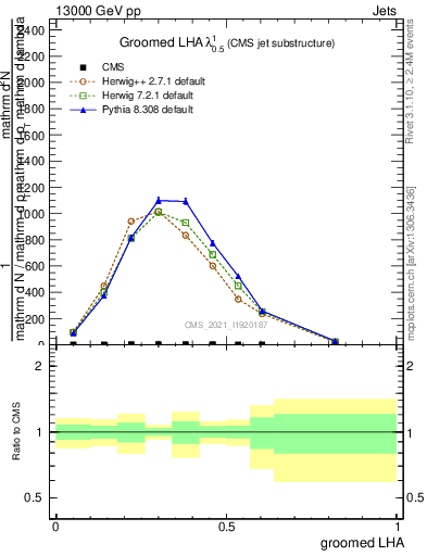 Plot of j.lha.g in 13000 GeV pp collisions