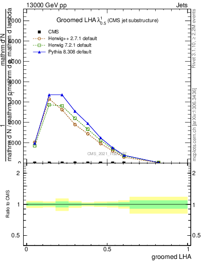 Plot of j.lha.g in 13000 GeV pp collisions