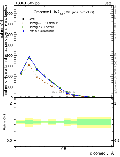 Plot of j.lha.g in 13000 GeV pp collisions