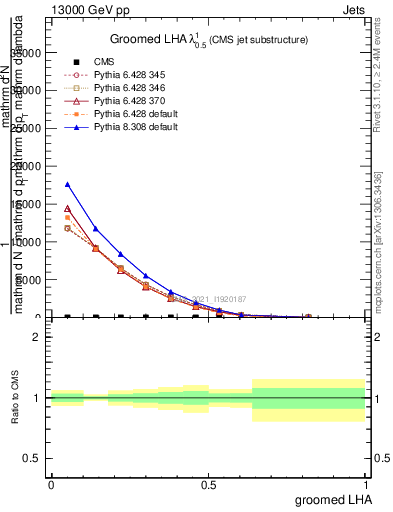 Plot of j.lha.g in 13000 GeV pp collisions