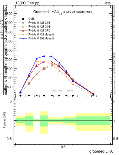 Plot of j.lha.g in 13000 GeV pp collisions