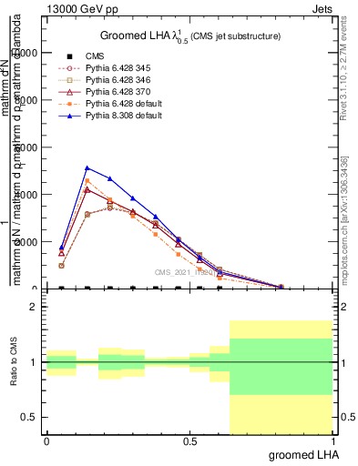 Plot of j.lha.g in 13000 GeV pp collisions