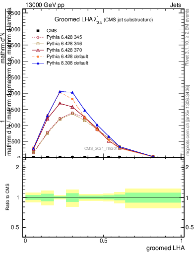 Plot of j.lha.g in 13000 GeV pp collisions