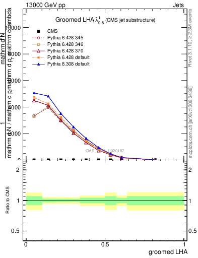 Plot of j.lha.g in 13000 GeV pp collisions