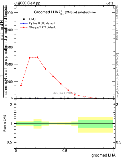 Plot of j.lha.g in 13000 GeV pp collisions