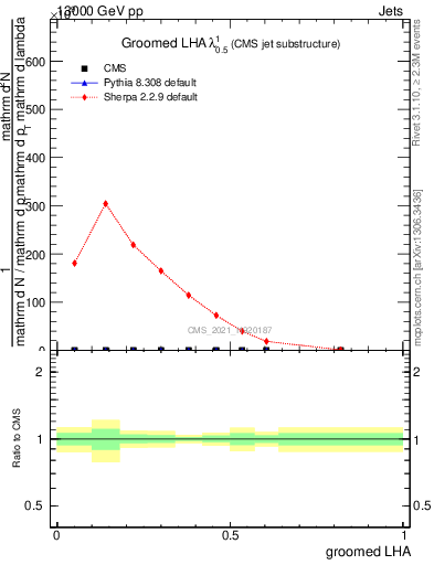 Plot of j.lha.g in 13000 GeV pp collisions