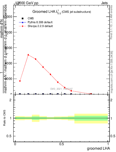 Plot of j.lha.g in 13000 GeV pp collisions
